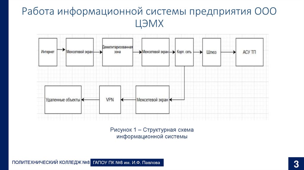 Работа информационной системы предприятия ООО ЦЭМХ