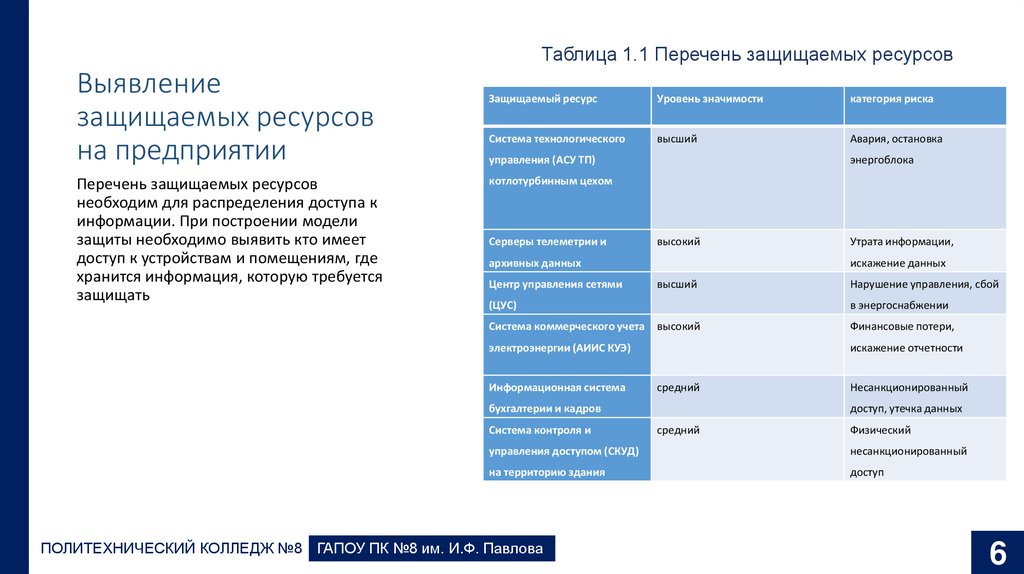 Выявление защищаемых ресурсов на предприятии