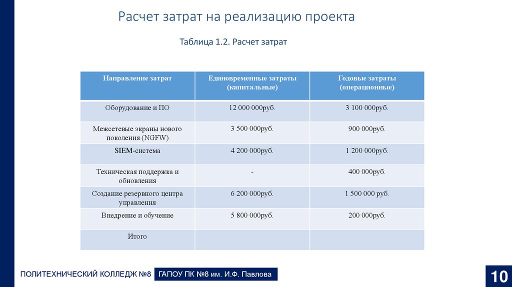 Расчет затрат на реализацию проекта