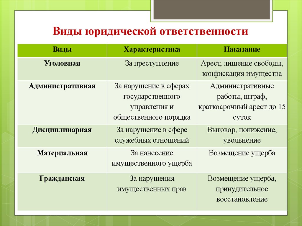 Виды юридической ответственности
