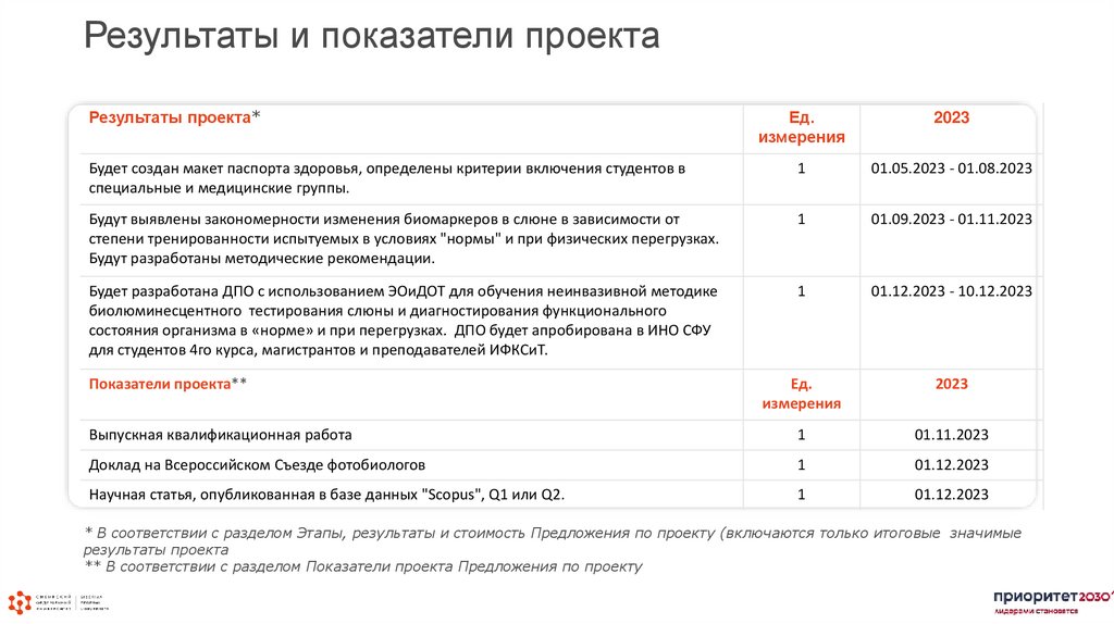 Результаты и показатели проекта