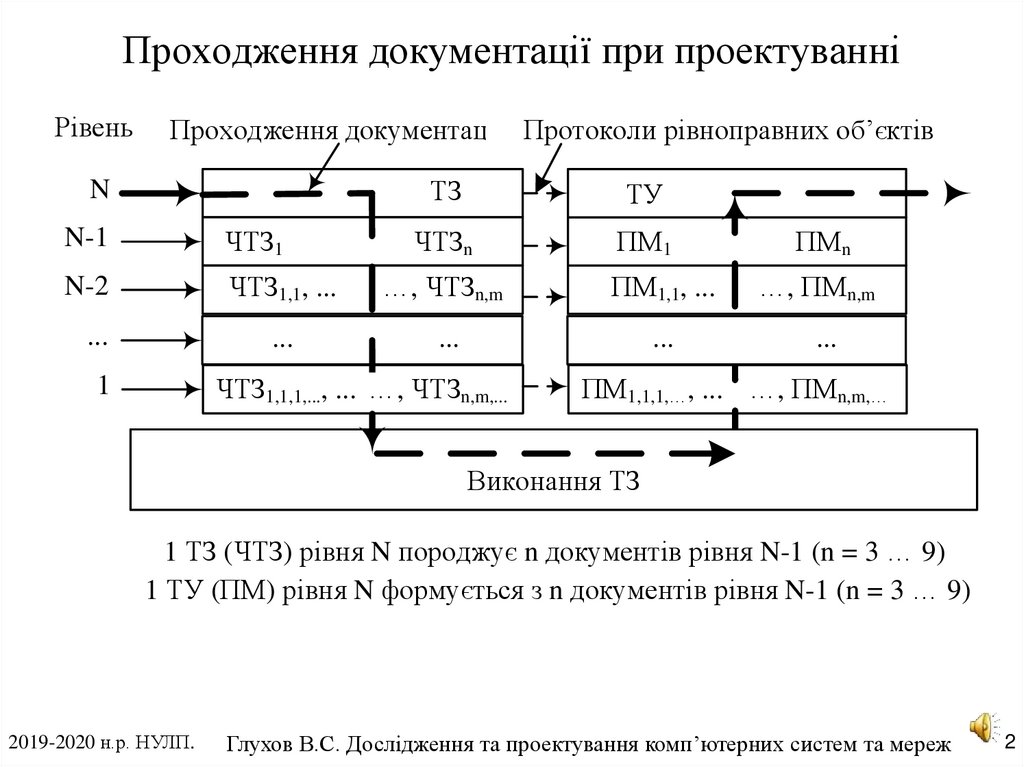 Проходження документації при проектуванні
