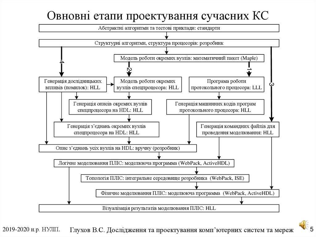 Овновні етапи проектування сучасних КС