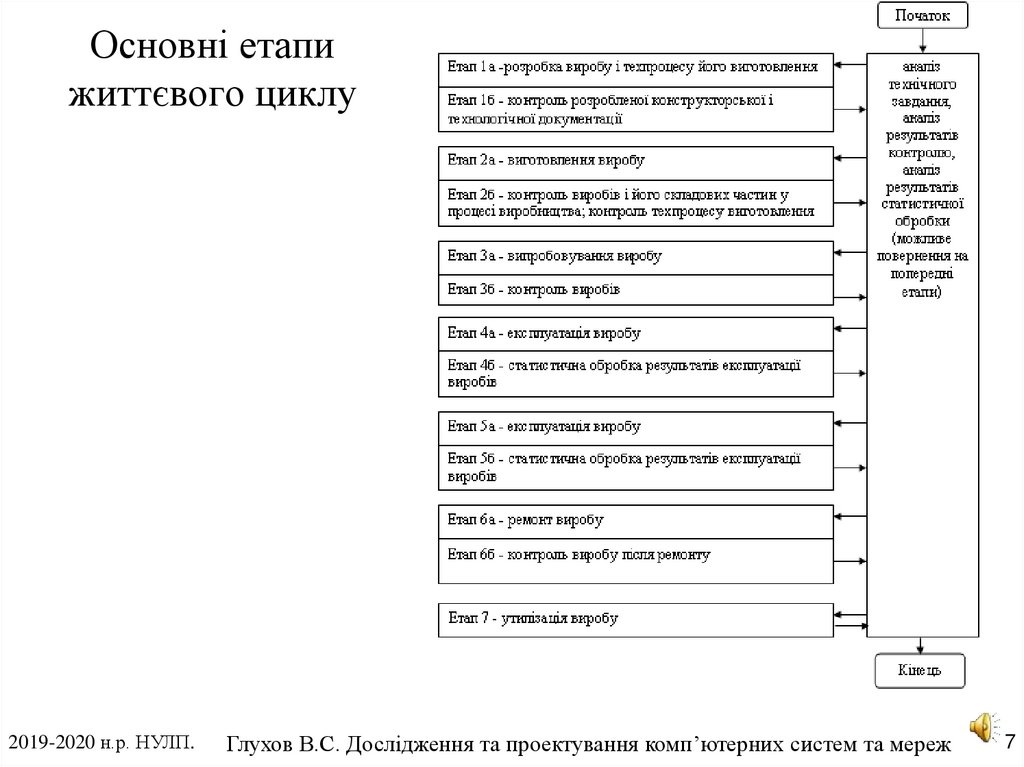 Основні етапи життєвого циклу