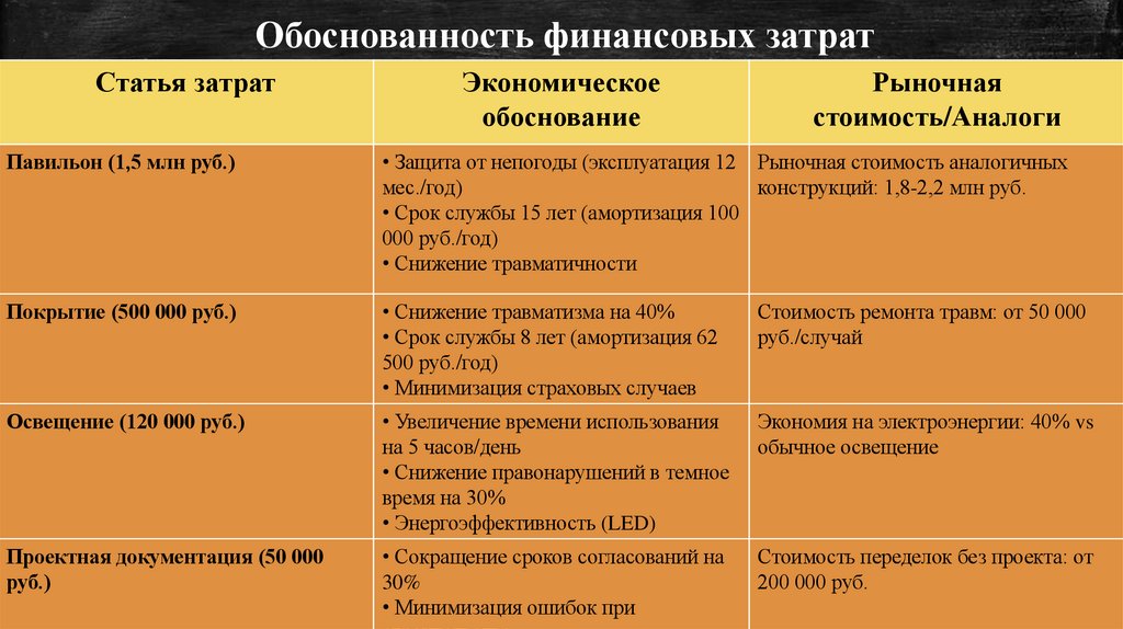 Обоснованность финансовых затрат