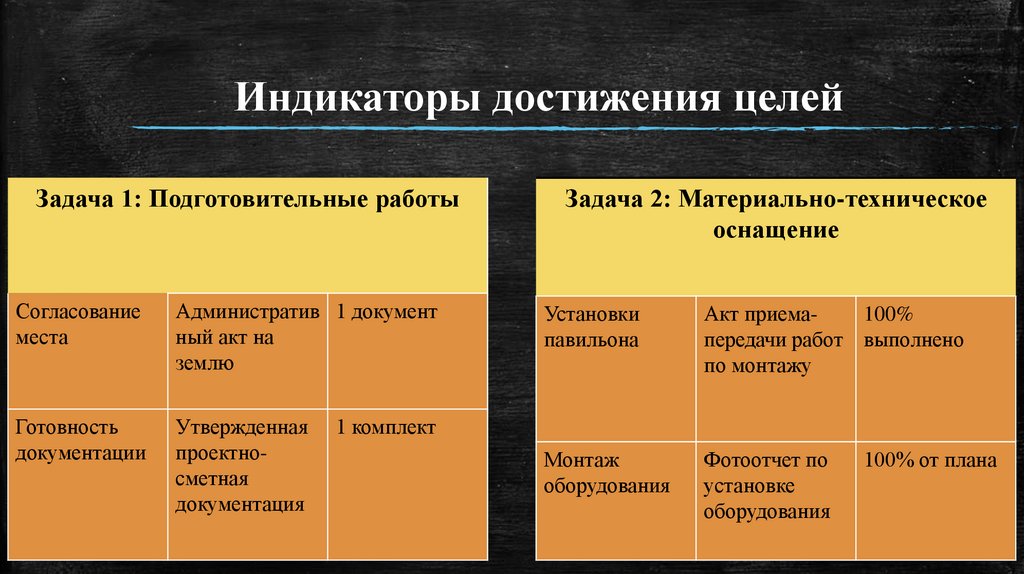Индикаторы достижения целей