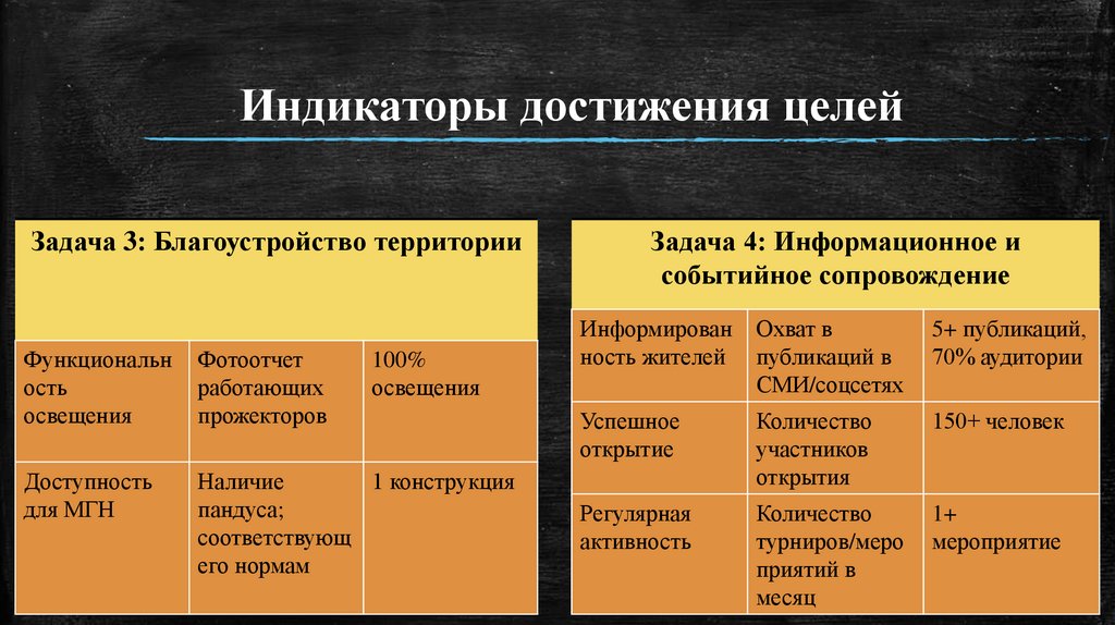 Индикаторы достижения целей