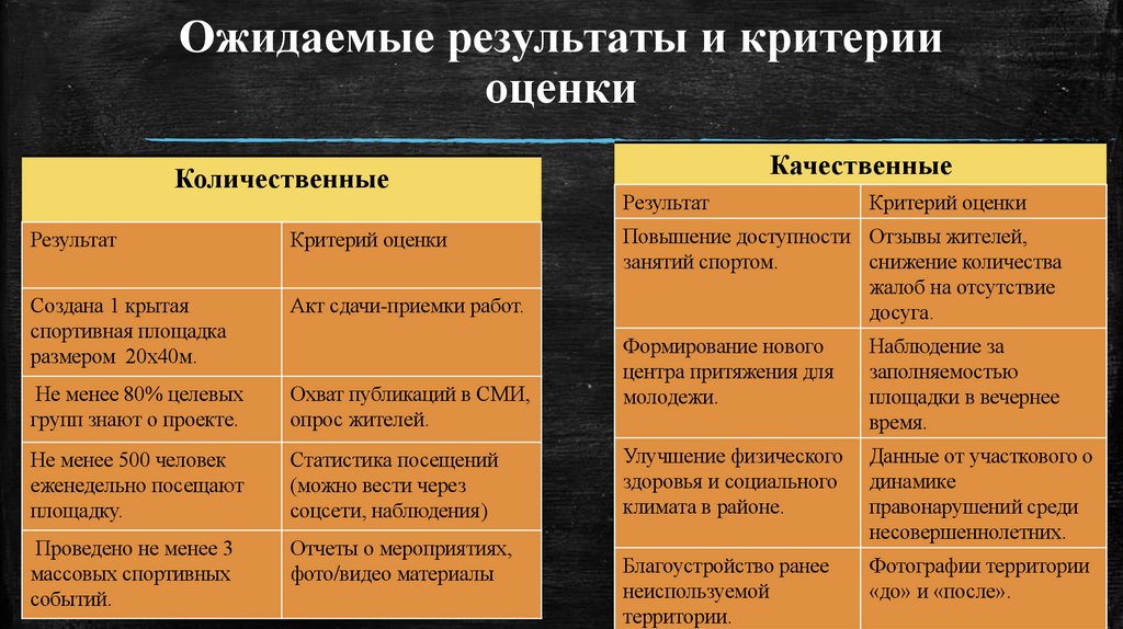 Ожидаемые результаты и критерии оценки