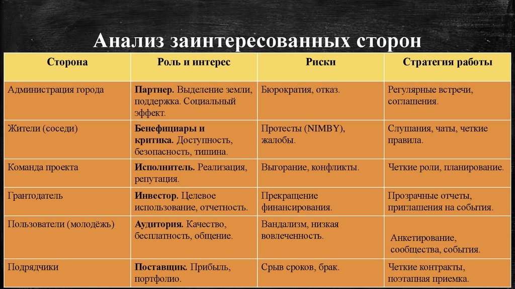 Анализ заинтересованных сторон