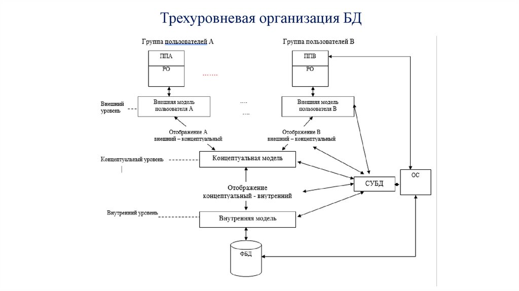 Трехуровневая организация БД