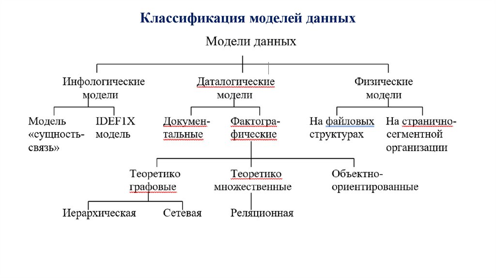 Классификация моделей данных