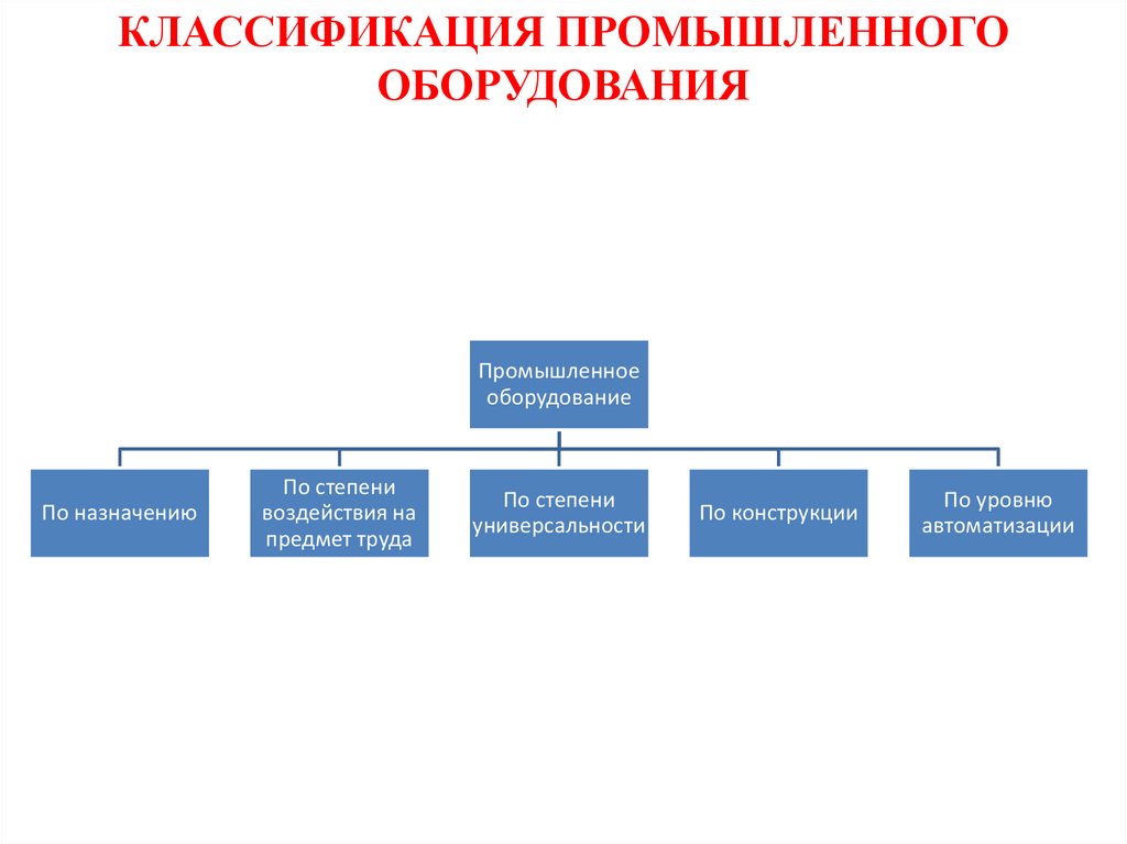 КЛАССИФИКАЦИЯ ПРОМЫШЛЕННОГО ОБОРУДОВАНИЯ