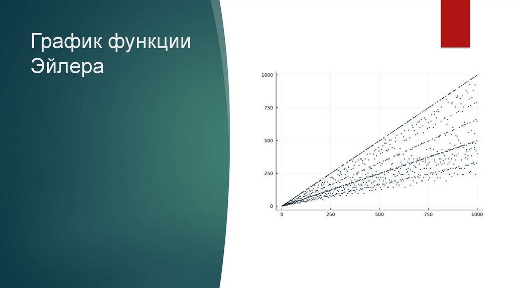 График функции Эйлера