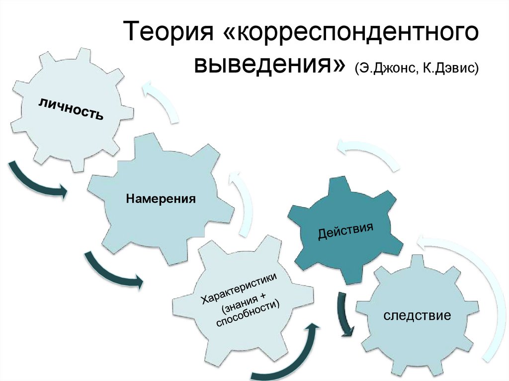 Теория «корреспондентного выведения» (Э.Джонс, К.Дэвис)