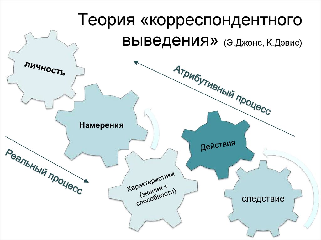 Теория «корреспондентного выведения» (Э.Джонс, К.Дэвис)