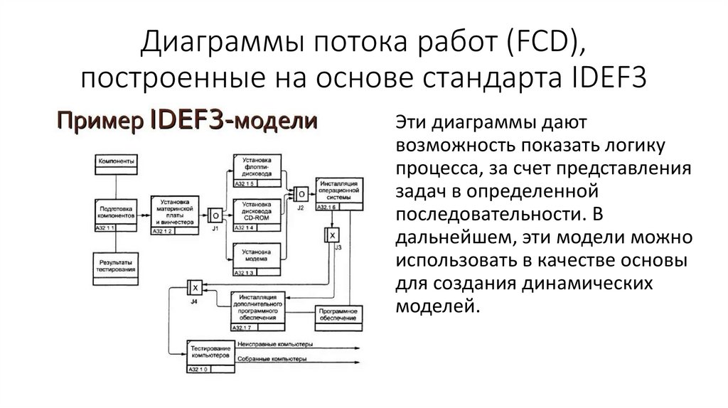 Диаграммы потока работ (FCD), построенные на основе стандарта IDEF3