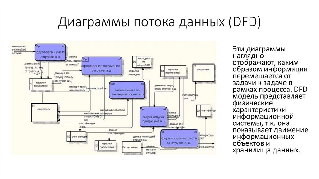 Диаграммы потока данных (DFD)