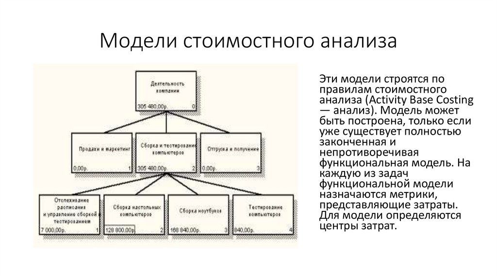 Модели стоимостного анализа