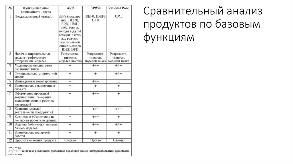 Сравнительный анализ продуктов по базовым функциям