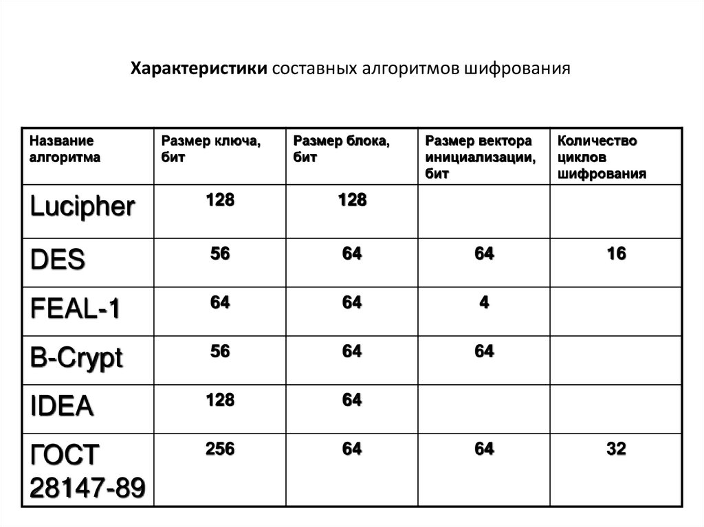 Характеристики составных алгоритмов шифрования