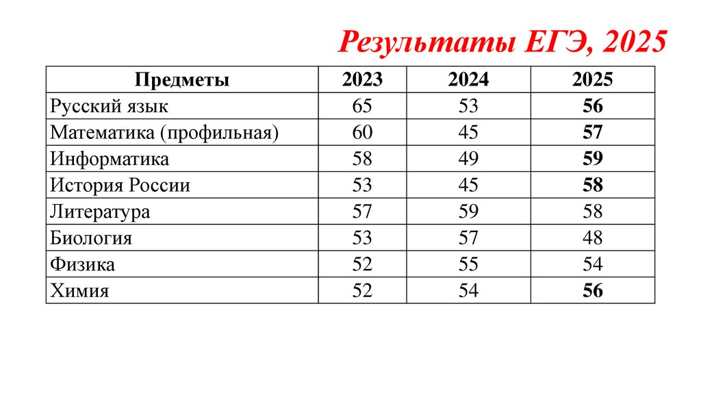 Результаты ЕГЭ, 2025