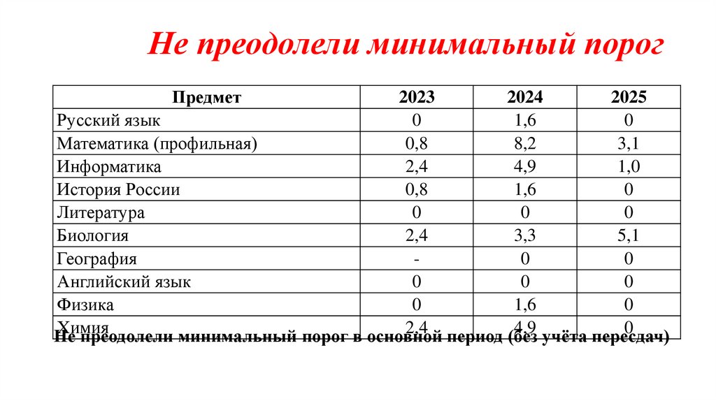 Не преодолели минимальный порог