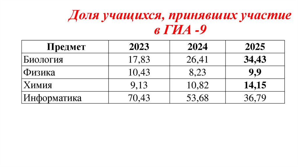 Доля учащихся, принявших участие в ГИА -9