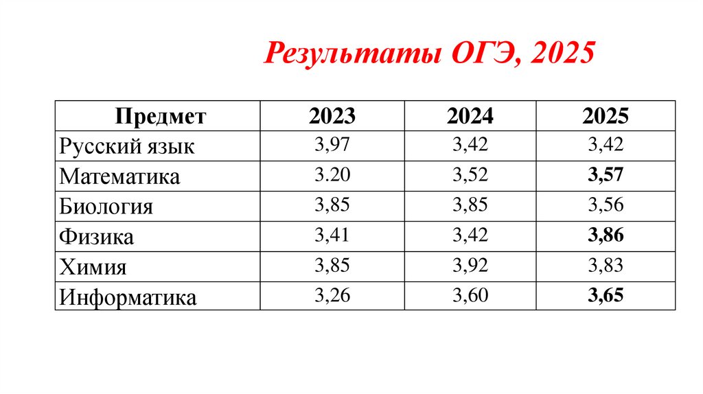 Результаты ОГЭ, 2025