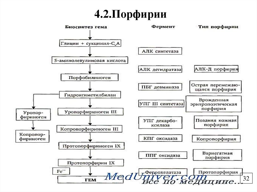 4.2.Порфирии