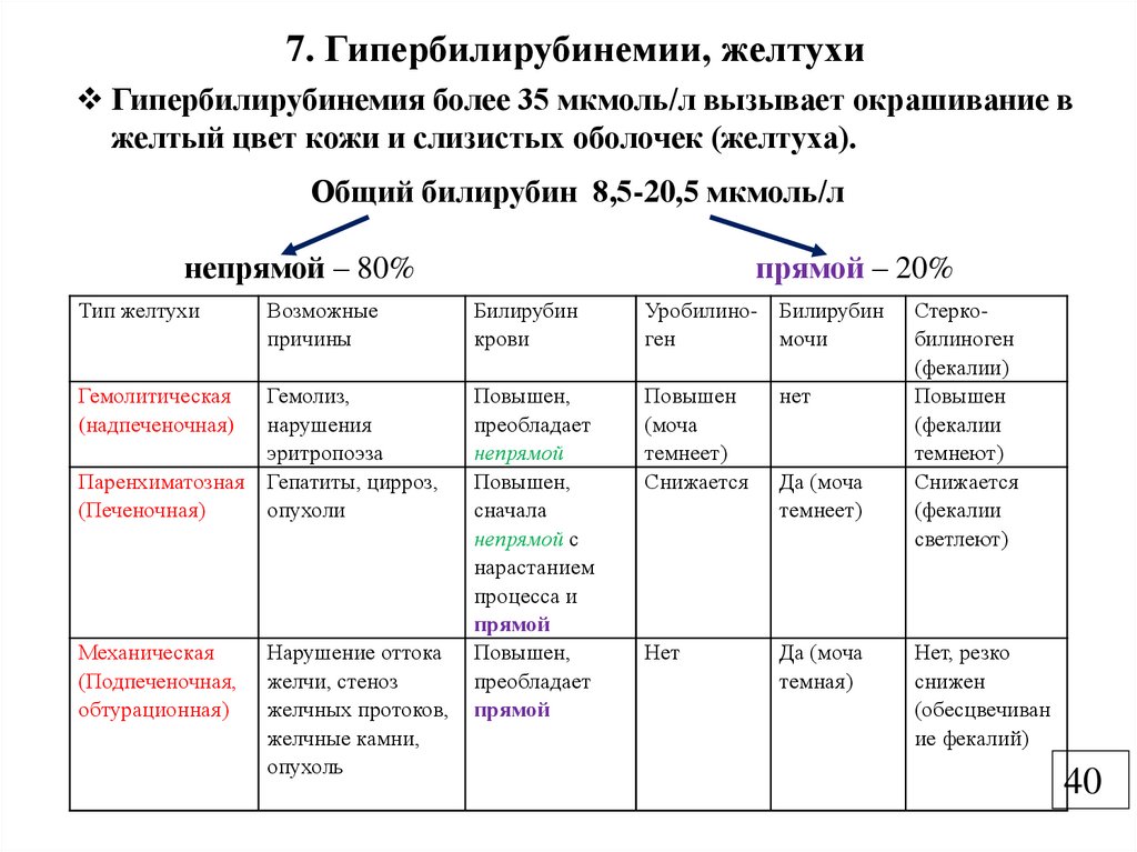 7. Гипербилирубинемии, желтухи