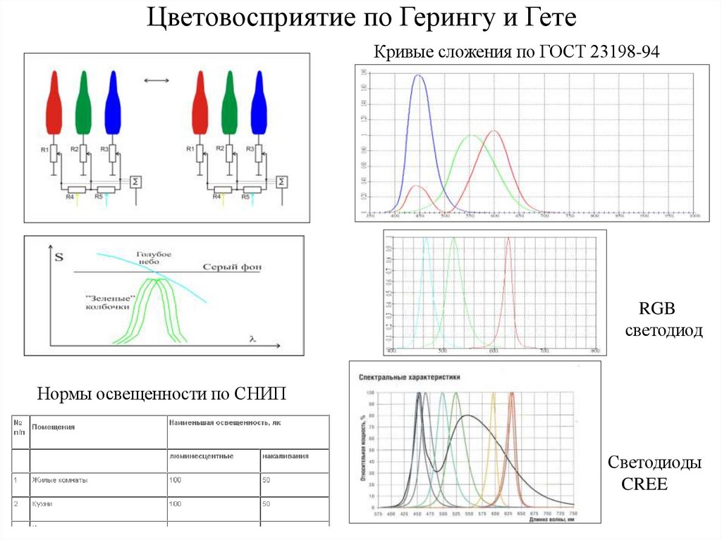 Цветовосприятие по Герингу и Гете
