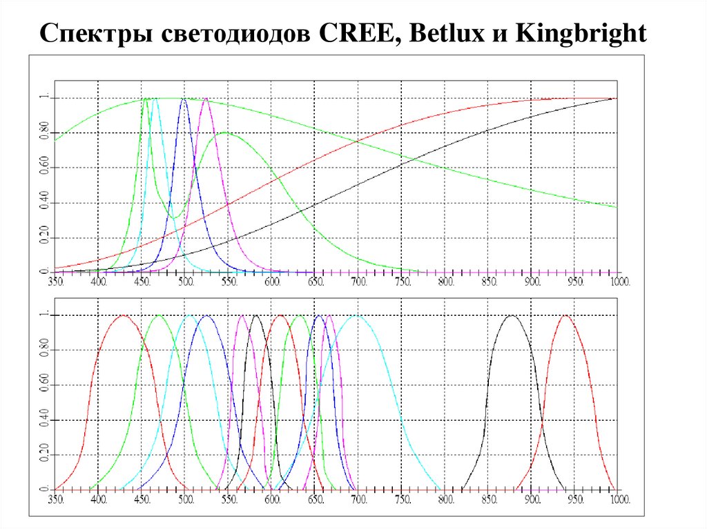 Спектры светодиодов CREE, Betlux и Kingbright