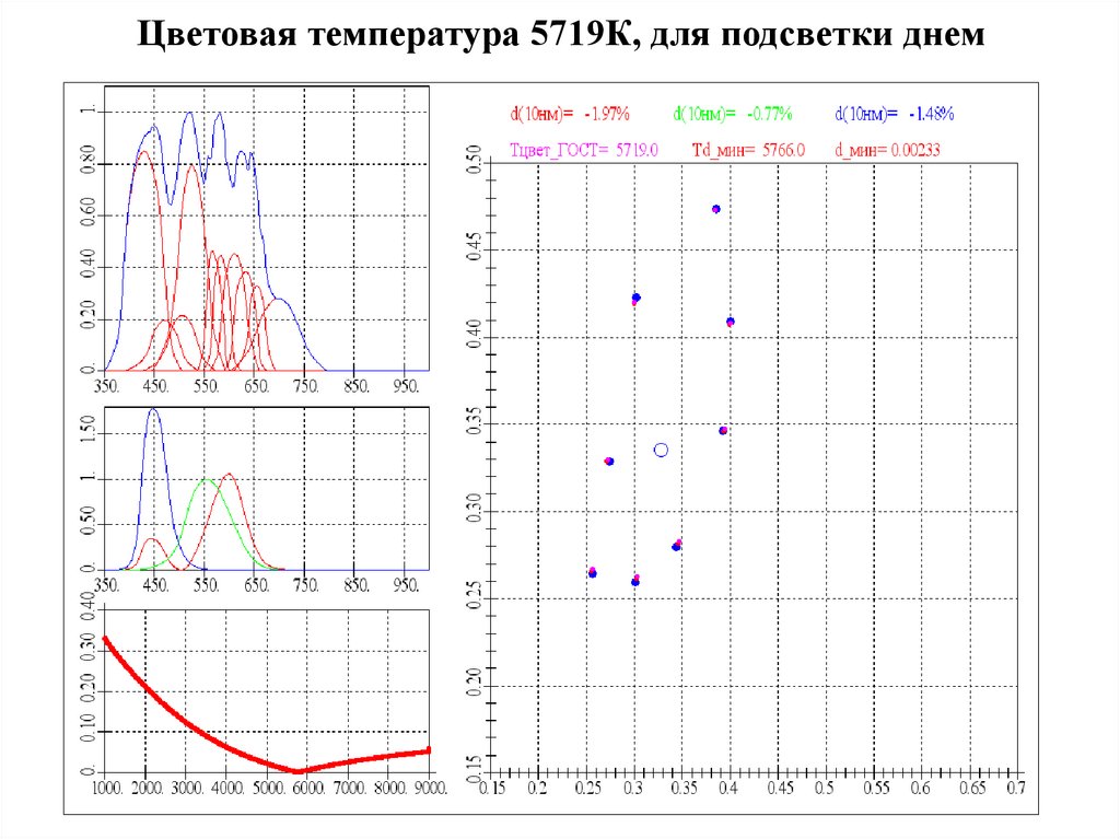Цветовая температура 5719К, для подсветки днем
