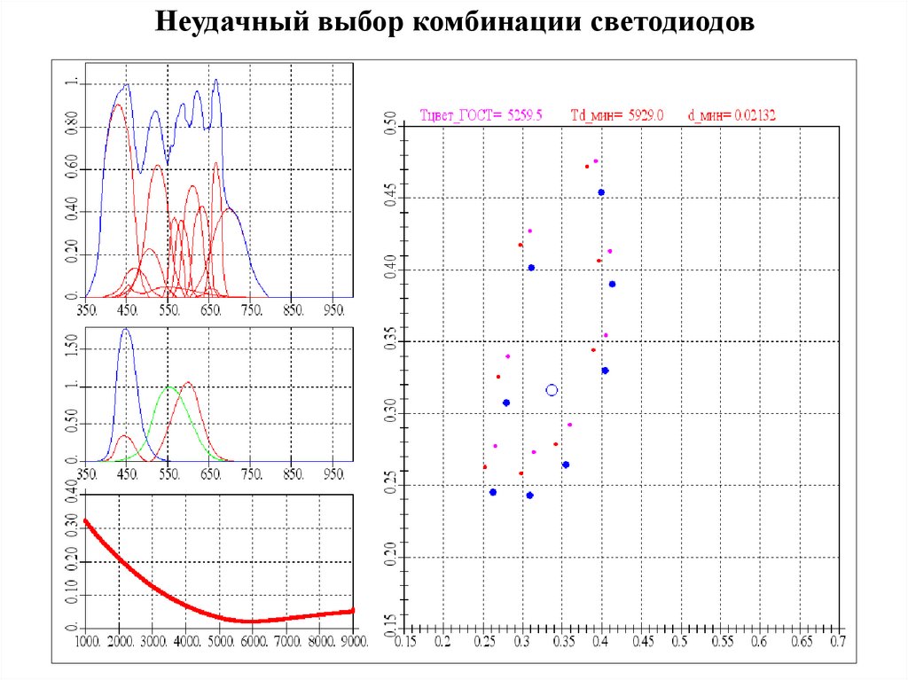 Неудачный выбор комбинации светодиодов