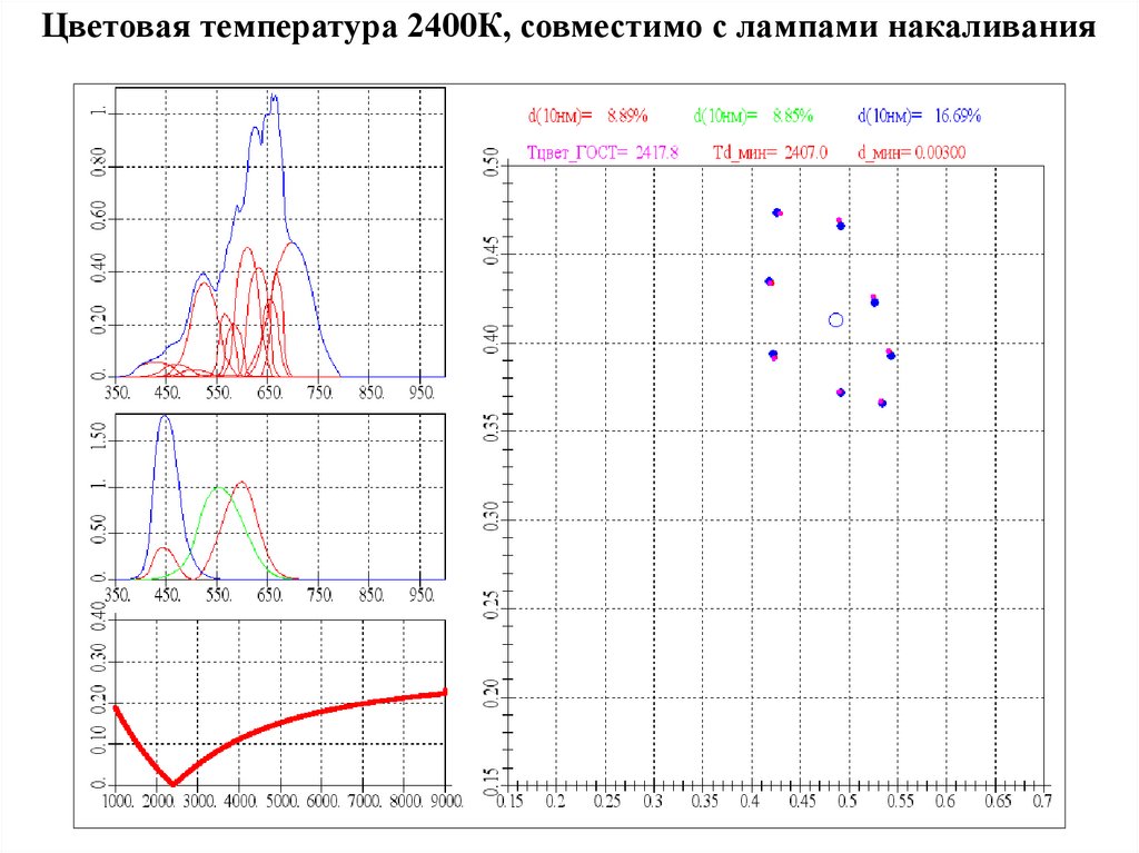 Цветовая температура 2400К, совместимо с лампами накаливания