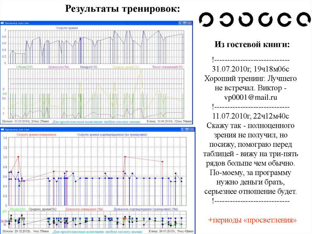 Результаты тренировок: