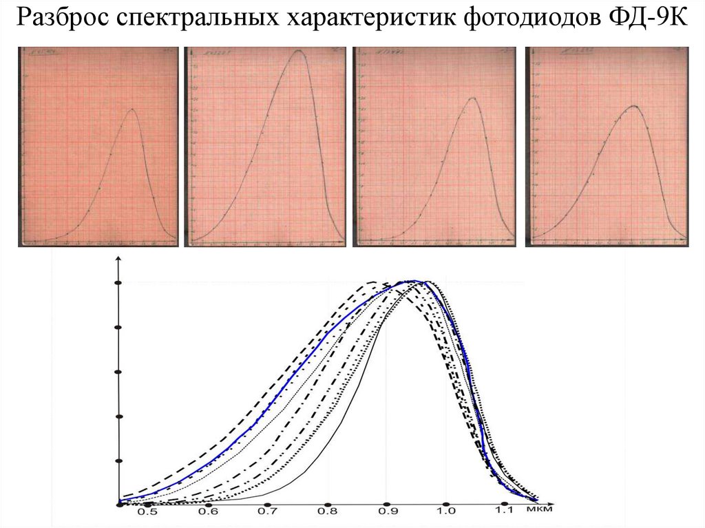 Разброс спектральных характеристик фотодиодов ФД-9К