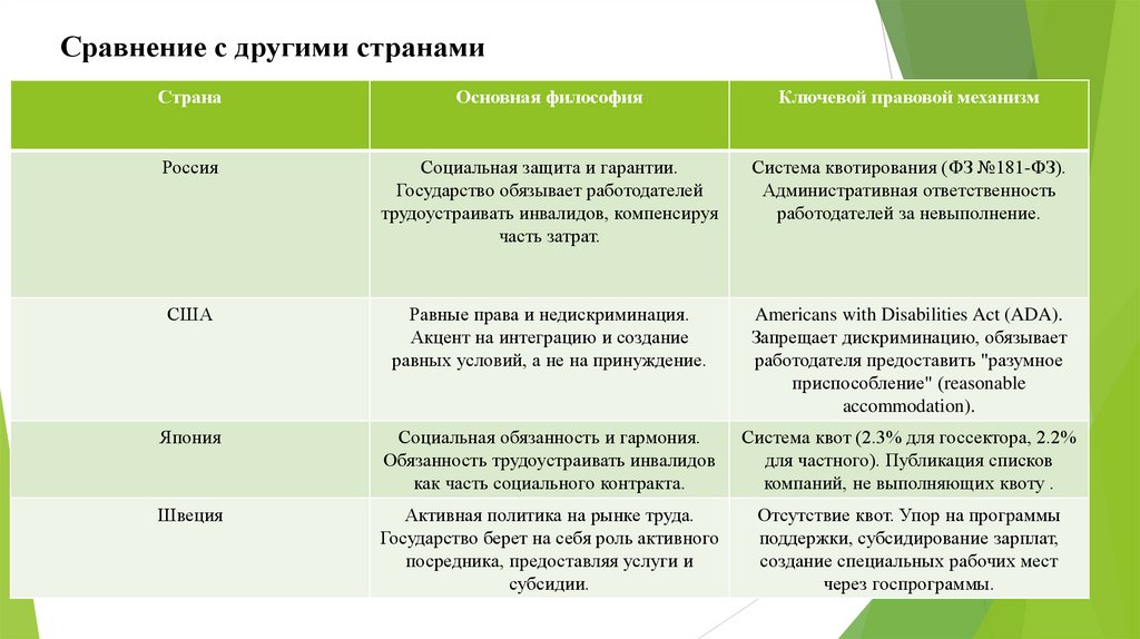 Сравнение с другими странами