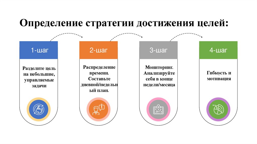 Определение стратегии достижения целей: