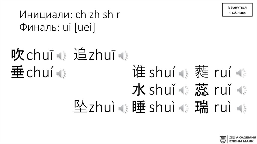 Инициали: ch zh sh r Финаль: ui [uei]