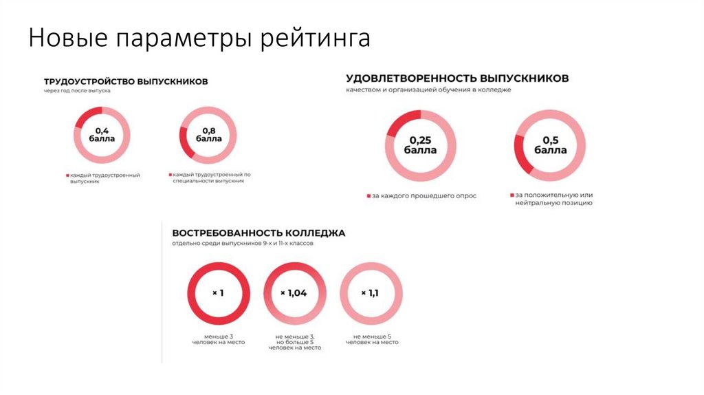 Новые параметры рейтинга