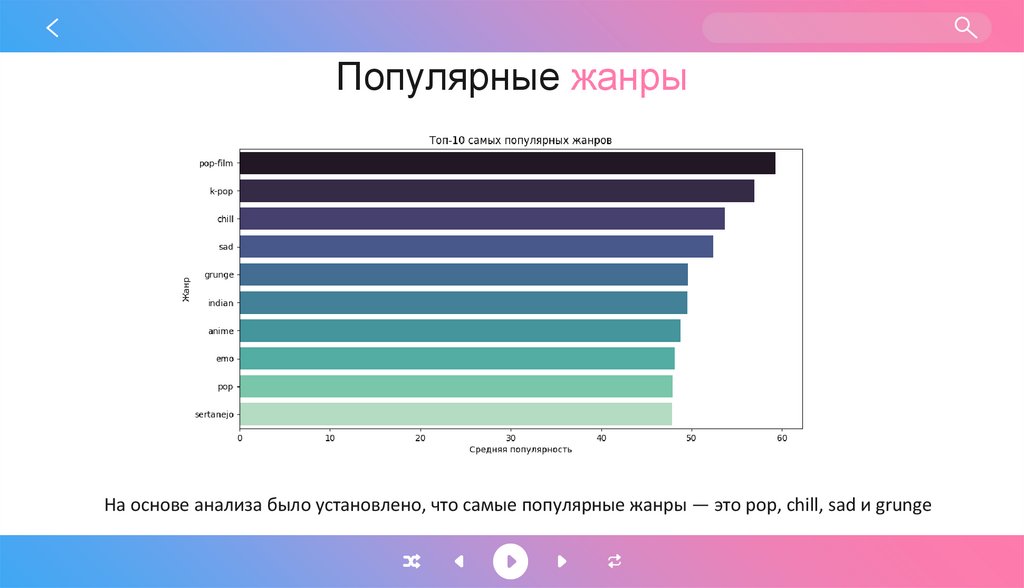 Популярные жанры