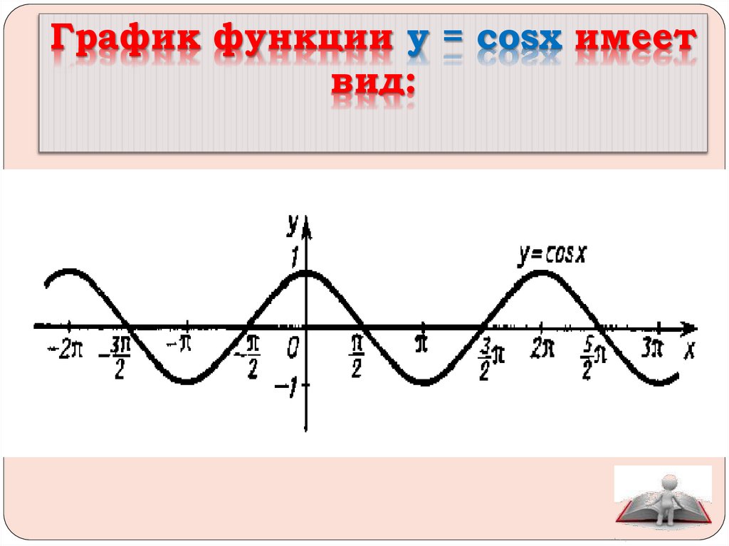 График функции y = cosx имеет вид: