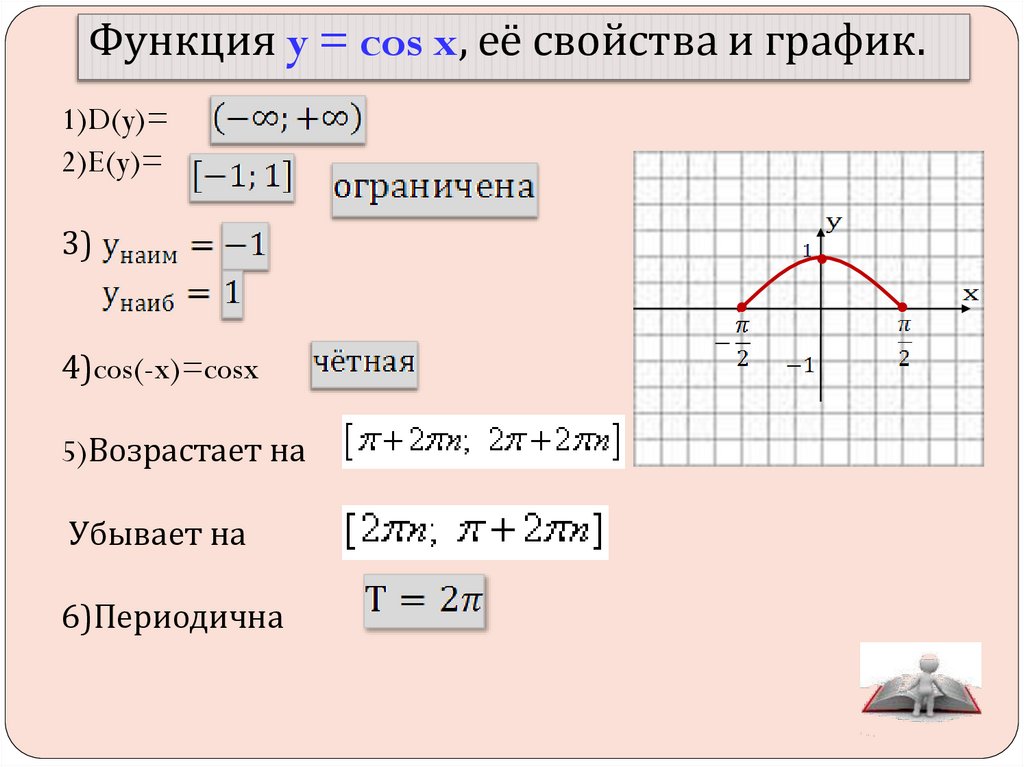 Функция y = cos x, её свойства и график.