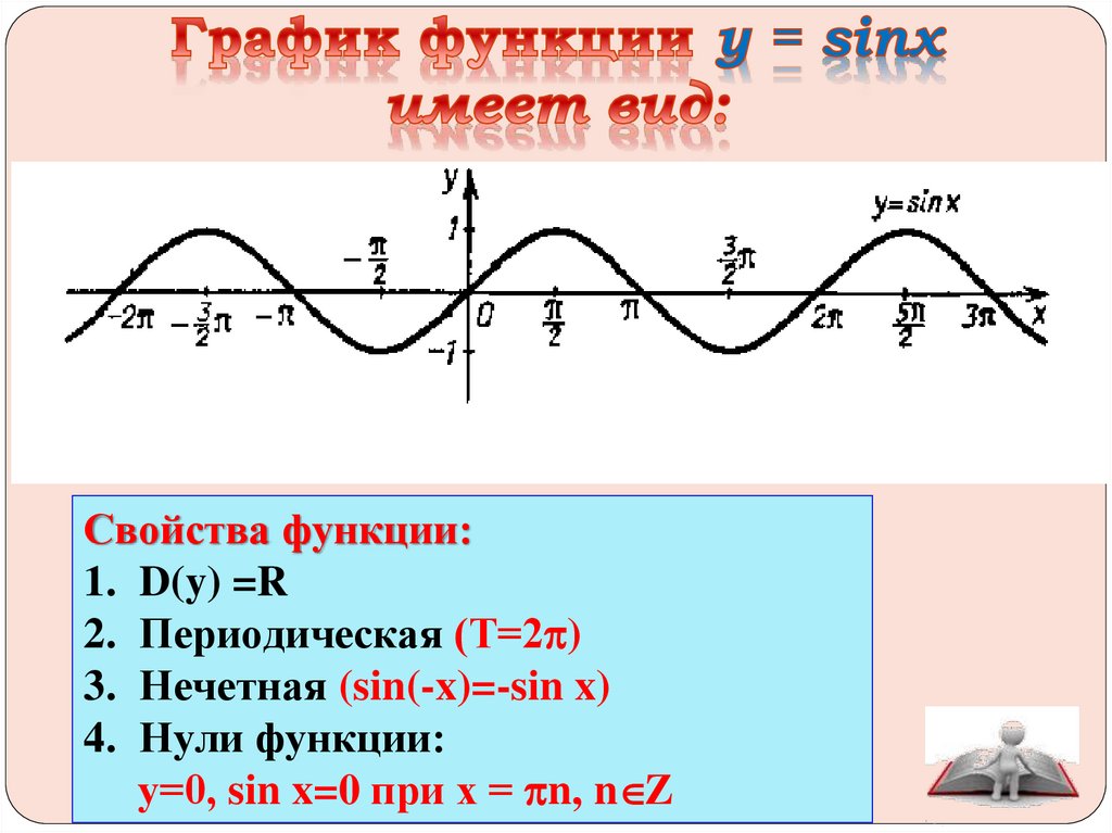 График функции y = sinx имеет вид: