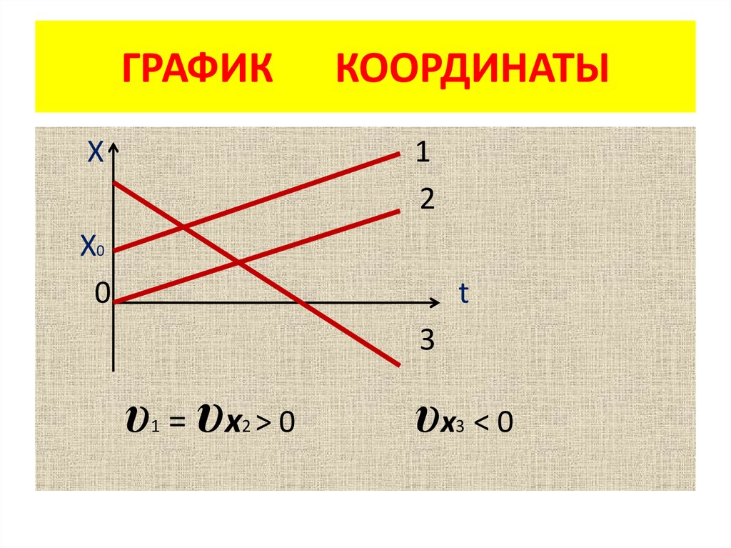ГРАФИК КООРДИНАТЫ
