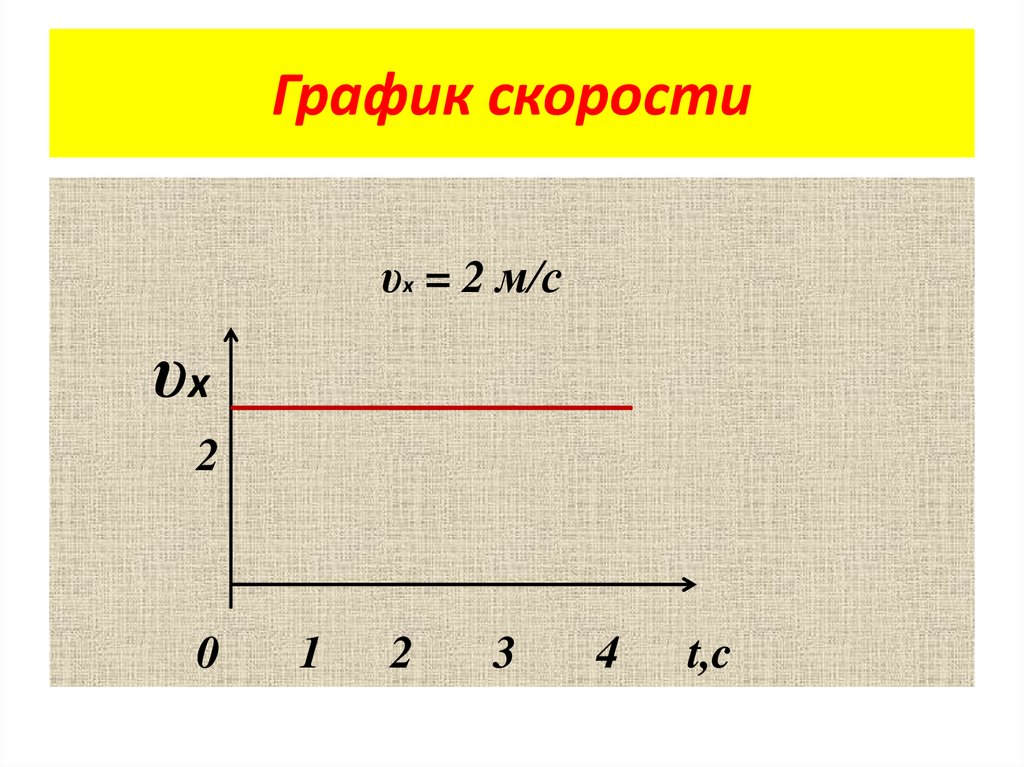 График скорости