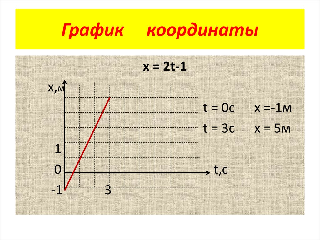 График координаты