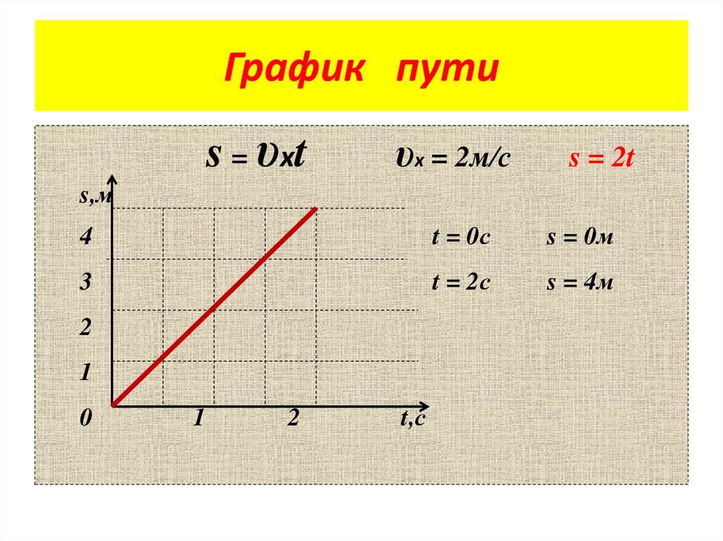 График пути