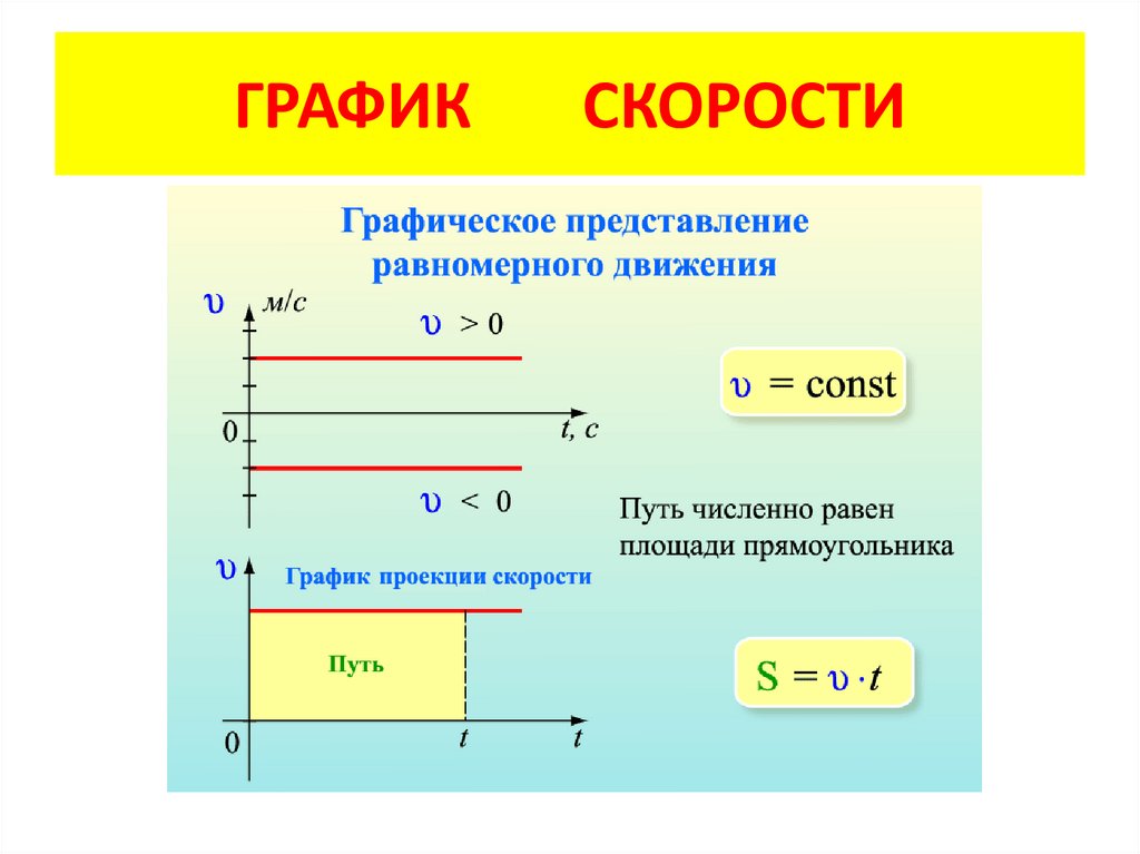 ГРАФИК СКОРОСТИ